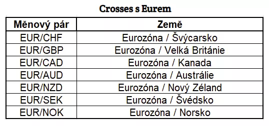 Tabulka crossových měnových páru s eurem