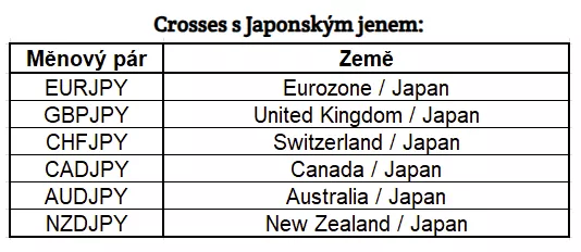 Tabulka crossových měnových párů s japonským jenem