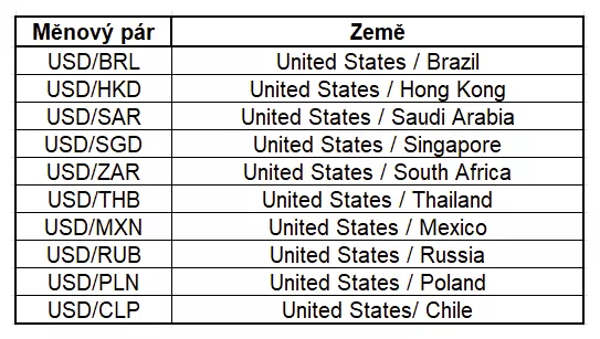 Tabulka exotických měnových párů