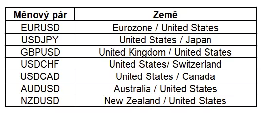 Tabulka hlavních měnových párů