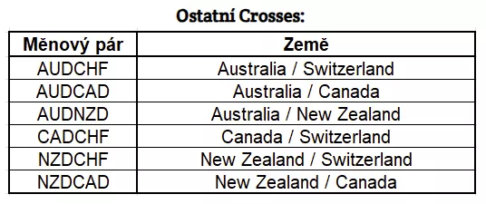 Tabulka ostatních crossových měnových párů