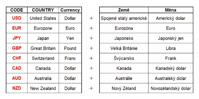 Tabulka s třípísmennými kódy měn zavedenými Mezinárodní organizací pro standardizaci (ISO)