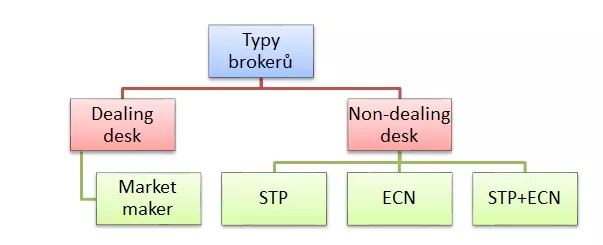 Základní rozdělení brokerů