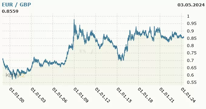 Graf znázorňující vývoj kurzu eura proti britské libře mezi lety 1999 a 2024