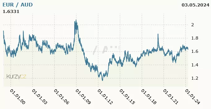 Graf znázorňující vývoj kurzu eura proti australskému dolaru mezi lety 1999 a 2024