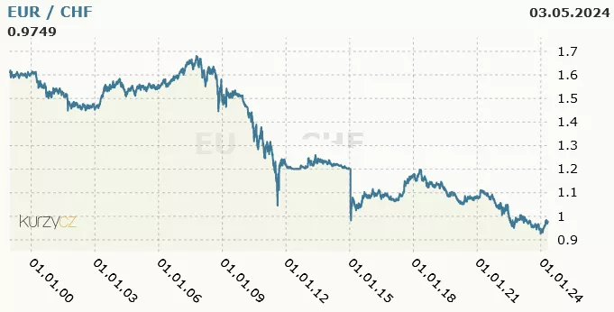 Graf znázorňující vývoj kurzu eura proti švýcarskému franku mezi lety 1999 a 2024