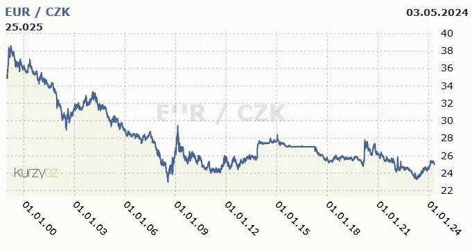 Graf znázorňují vývoj kurzu eura proti české koruně mezi lety 1999 a 2024