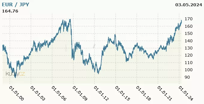 Graf znázorňující vývoj kurzu eura proti japonskému jenu mezi lety 1999 a 2024