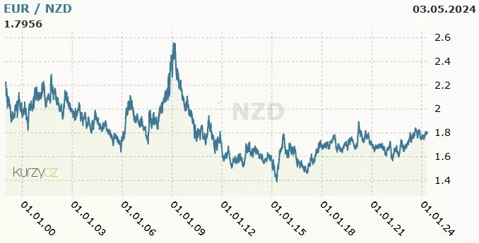 Graf znázorňující vývoj kurzu eura proti novozélandskému dolaru mezi lety 1999 a 2024