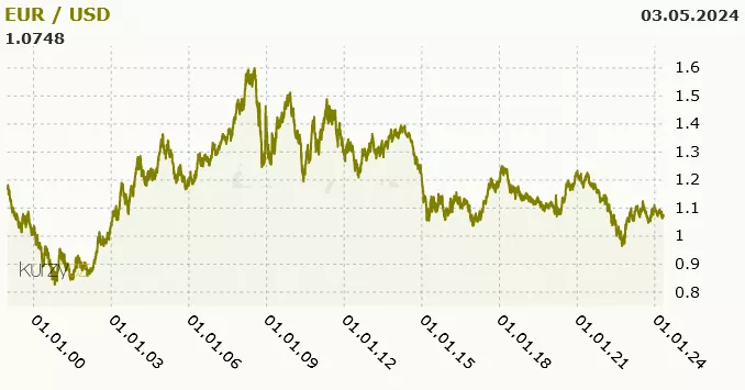 Graf znázorňující vývoj kurzu eura proti americkému dolaru mezi lety 1999 a 2024