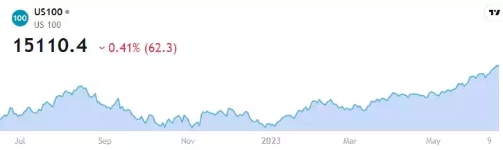 NASDAQ 100