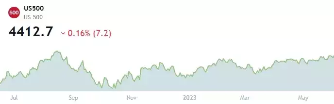 S&P 500 index